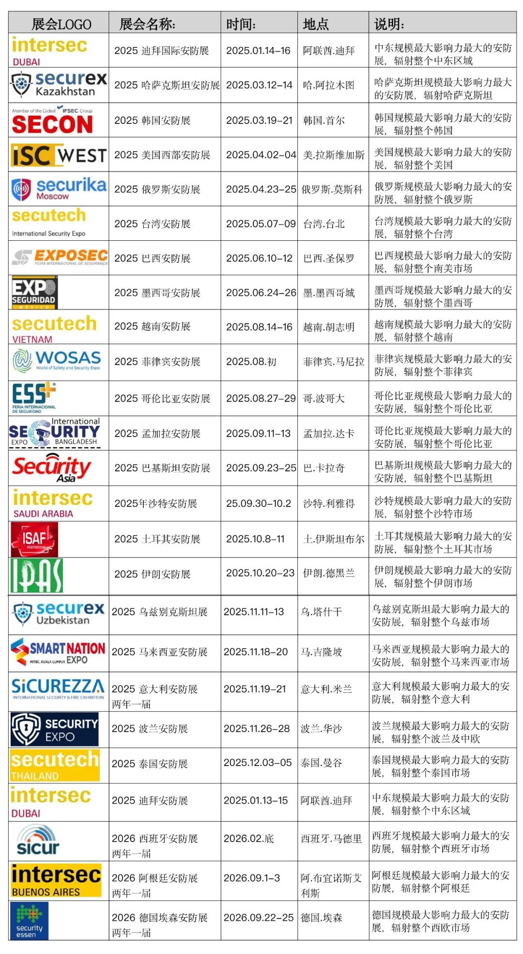 出海正当时！2025年海外安防展会概览(图1)