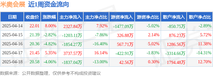 kaiyun网站：本周盘点（414-418）：米奥会展周涨098%主力资金合计净流入117099万元(图1)
