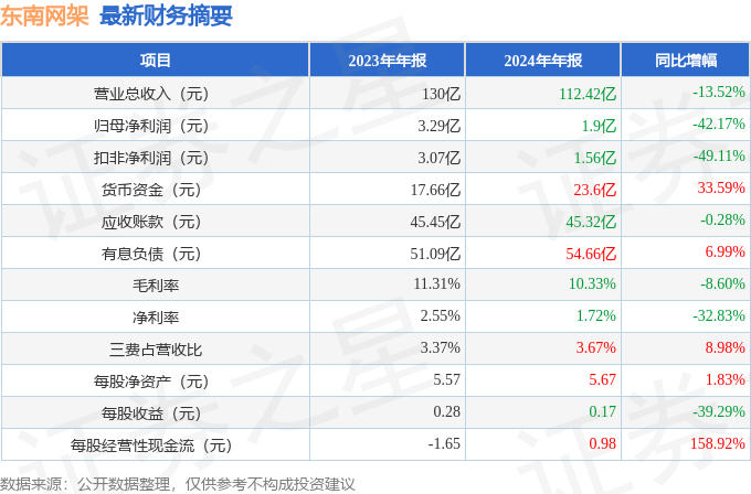 kaiyun：东南网架（002135）2024年年报简析：净利润减4217%公司应收账款体量较大(图2)