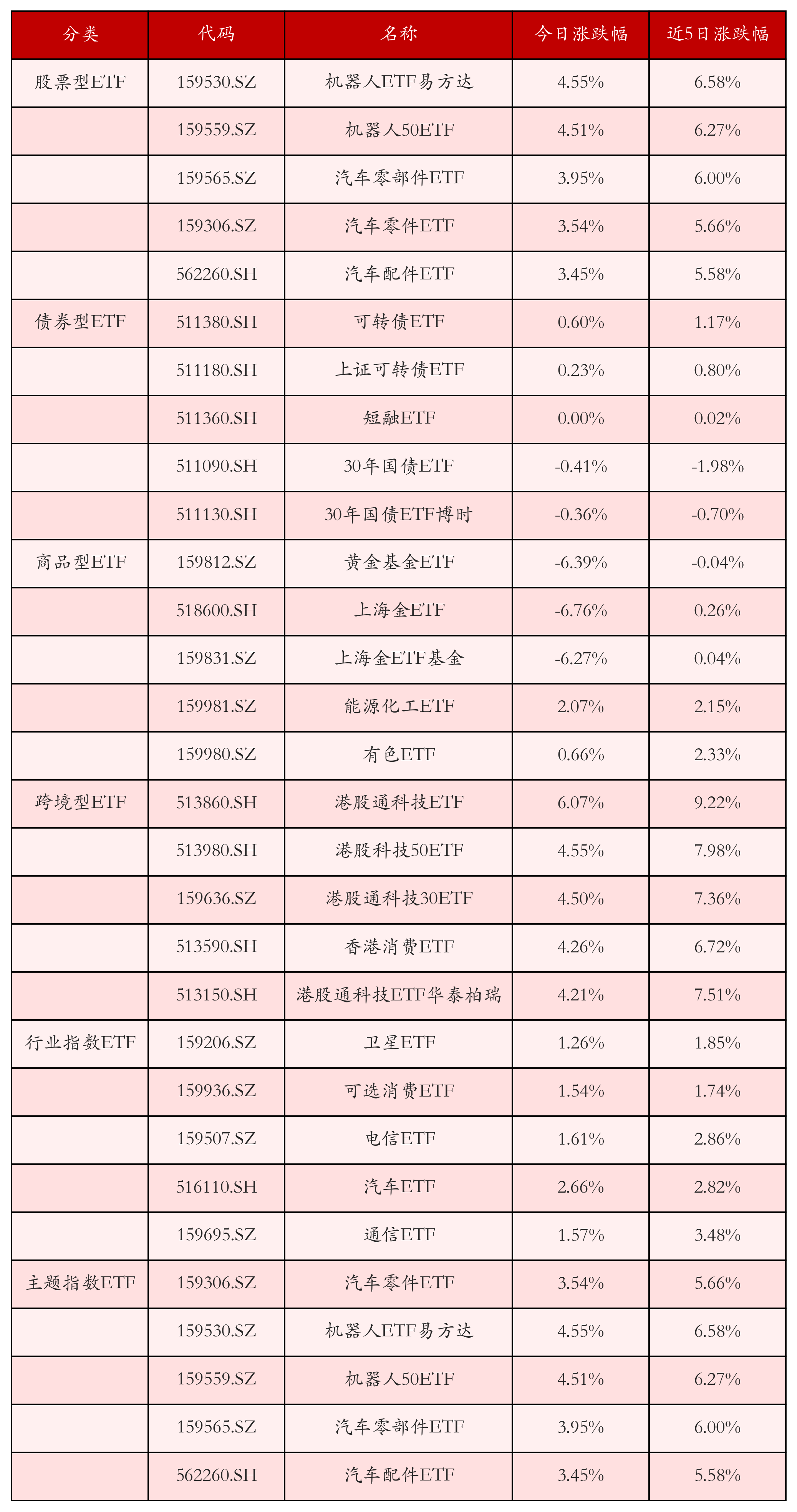 4月23日ETF晚报丨多只汽车板块ETF涨幅居前；汇金资管大举增持沪深300(图4)