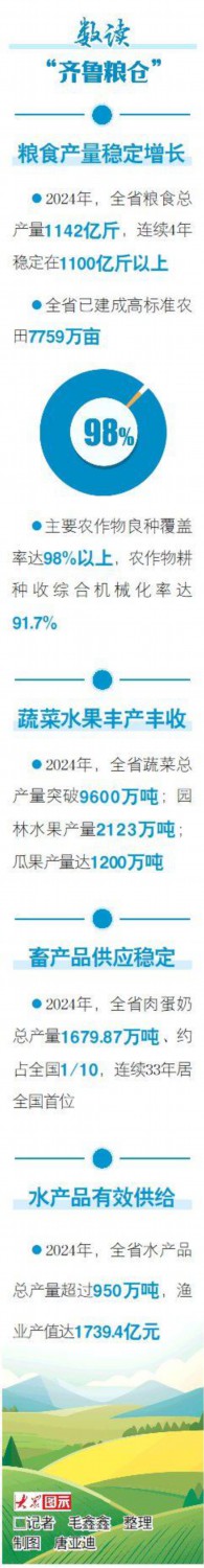 藏粮有方“齐鲁粮仓”更满更优(图10)