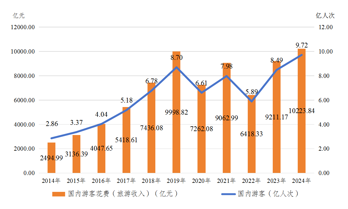 kaiyun：广西壮族自治区2024年文化和旅游发展情况分析报告(图6)
