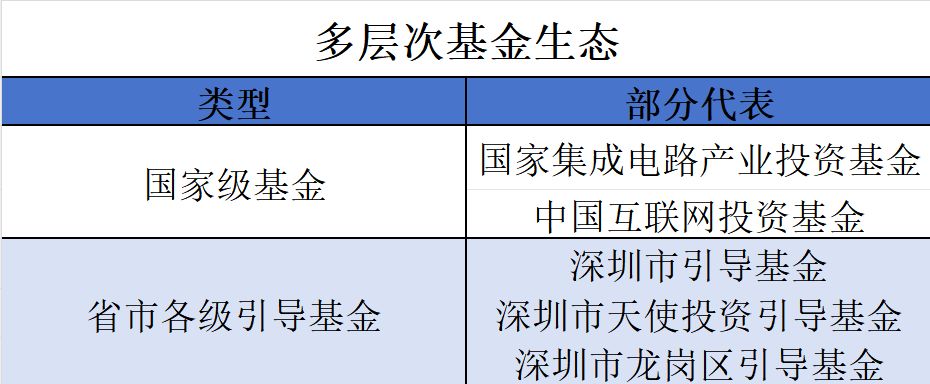 “六小龙”呼啸杭州后深圳能否捧出半导体“天团”？(图2)