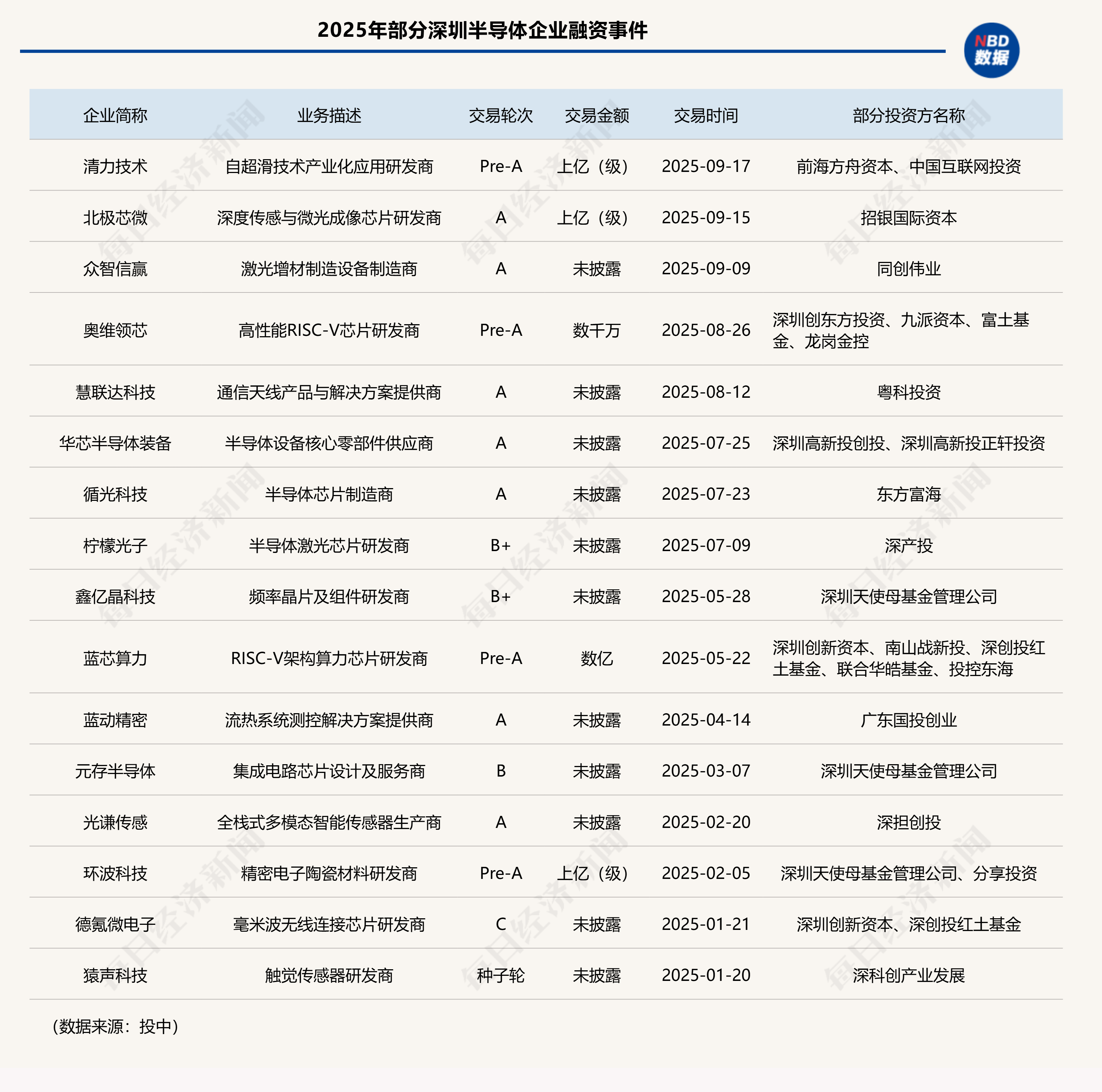 “六小龙”呼啸杭州后深圳能否捧出半导体“天团”？(图4)