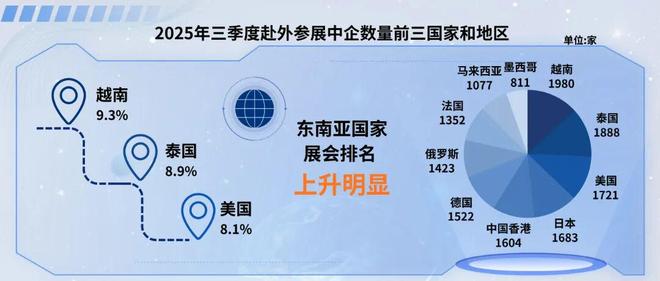 2025年第三季度中企海外参展呈现四大趋势(图5)