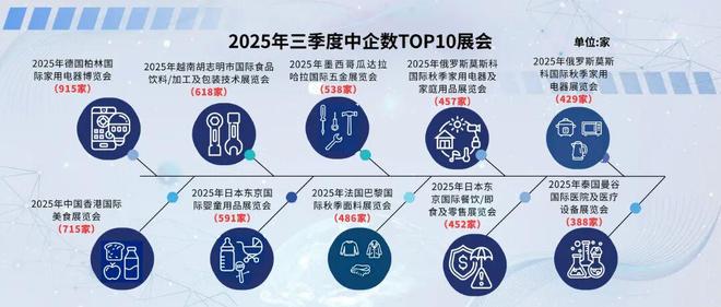 2025年第三季度中企海外参展呈现四大趋势(图4)