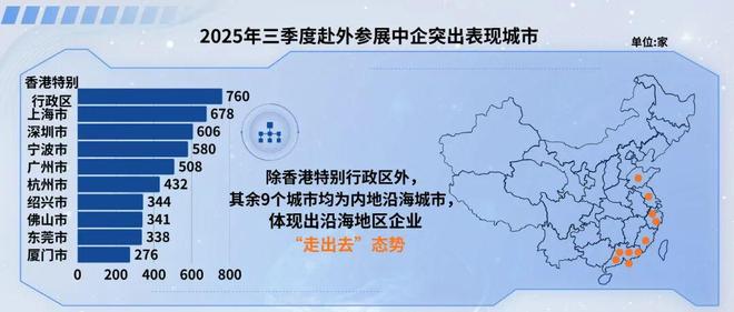 2025年第三季度中企海外参展呈现四大趋势(图6)