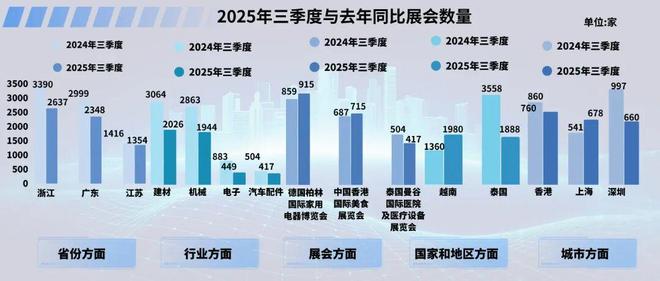 2025年第三季度中企海外参展呈现四大趋势(图7)