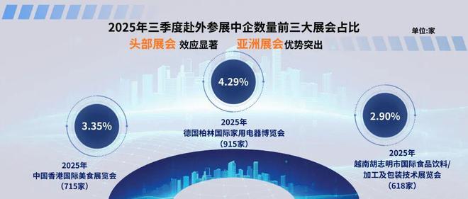 2025年第三季度中企海外参展呈现四大趋势(图3)