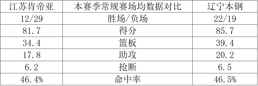 CBA常规赛第42轮：辽宁本钢客场挑战江苏肯帝亚(图1)