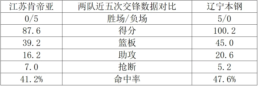 CBA常规赛第42轮：辽宁本钢客场挑战江苏肯帝亚(图2)